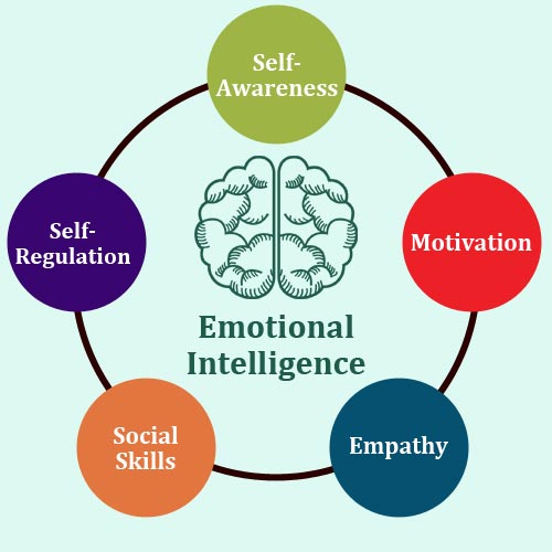 importance of problem solving in emotional intelligence